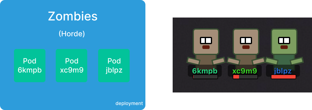 Horde of 3 zombies - as Kubernetes objects (left) vs in-world zombies (right)